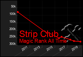 Total Graph of Strip Club