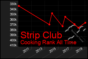 Total Graph of Strip Club