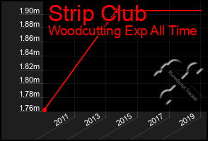 Total Graph of Strip Club