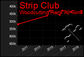 Total Graph of Strip Club