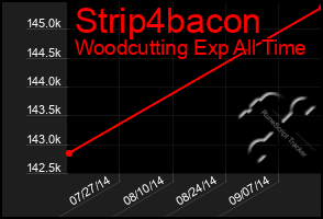 Total Graph of Strip4bacon