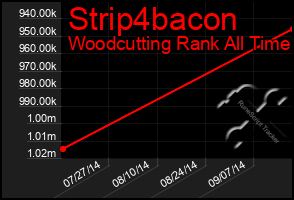 Total Graph of Strip4bacon