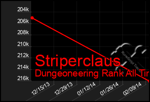 Total Graph of Striperclaus