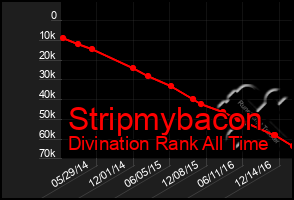 Total Graph of Stripmybacon