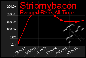 Total Graph of Stripmybacon