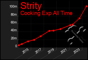 Total Graph of Strity