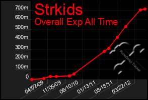 Total Graph of Strkids