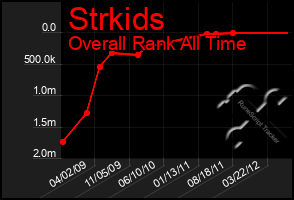 Total Graph of Strkids