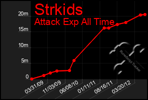 Total Graph of Strkids