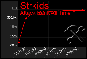 Total Graph of Strkids
