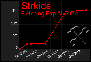 Total Graph of Strkids