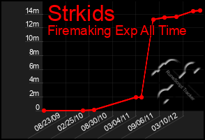 Total Graph of Strkids