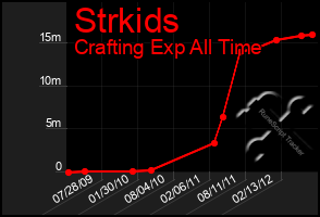 Total Graph of Strkids