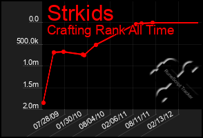 Total Graph of Strkids