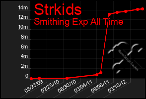 Total Graph of Strkids