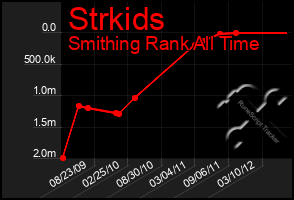 Total Graph of Strkids