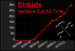 Total Graph of Strkids