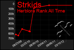 Total Graph of Strkids