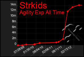 Total Graph of Strkids