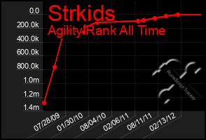 Total Graph of Strkids