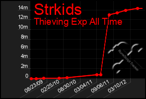 Total Graph of Strkids