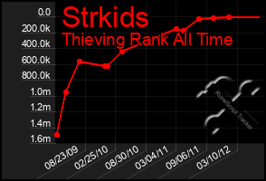 Total Graph of Strkids