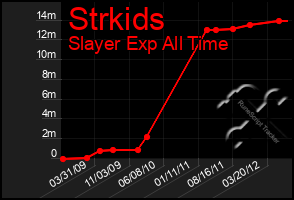 Total Graph of Strkids
