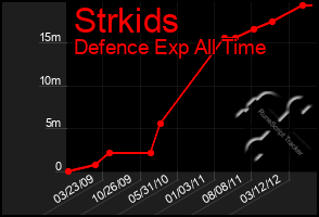 Total Graph of Strkids
