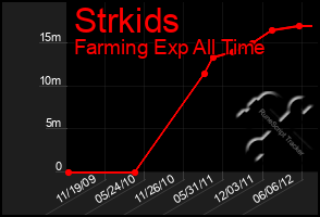 Total Graph of Strkids