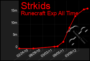 Total Graph of Strkids