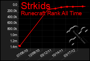 Total Graph of Strkids