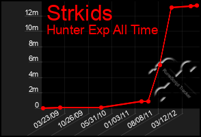 Total Graph of Strkids