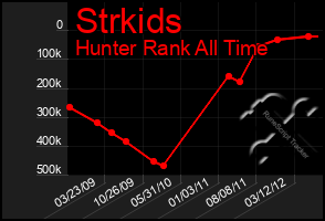 Total Graph of Strkids