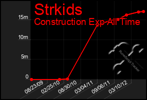 Total Graph of Strkids