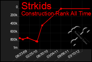 Total Graph of Strkids