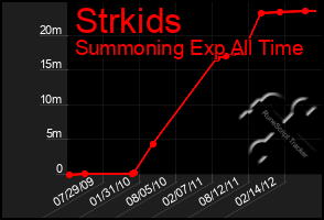 Total Graph of Strkids