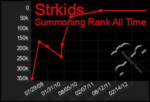 Total Graph of Strkids