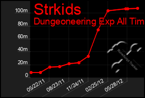 Total Graph of Strkids