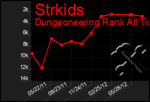 Total Graph of Strkids