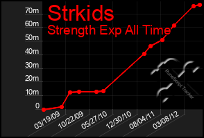Total Graph of Strkids