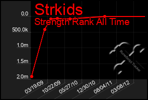 Total Graph of Strkids