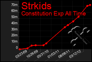 Total Graph of Strkids