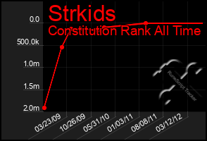 Total Graph of Strkids