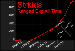 Total Graph of Strkids