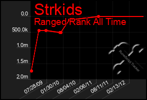 Total Graph of Strkids