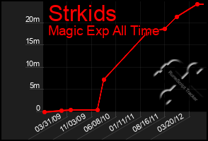 Total Graph of Strkids