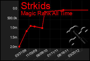 Total Graph of Strkids