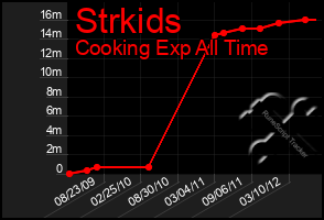 Total Graph of Strkids