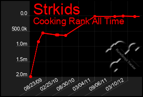 Total Graph of Strkids