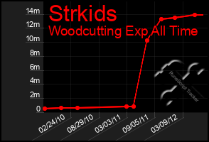 Total Graph of Strkids